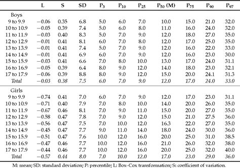 References and cutoffs for triceps and subscapular 